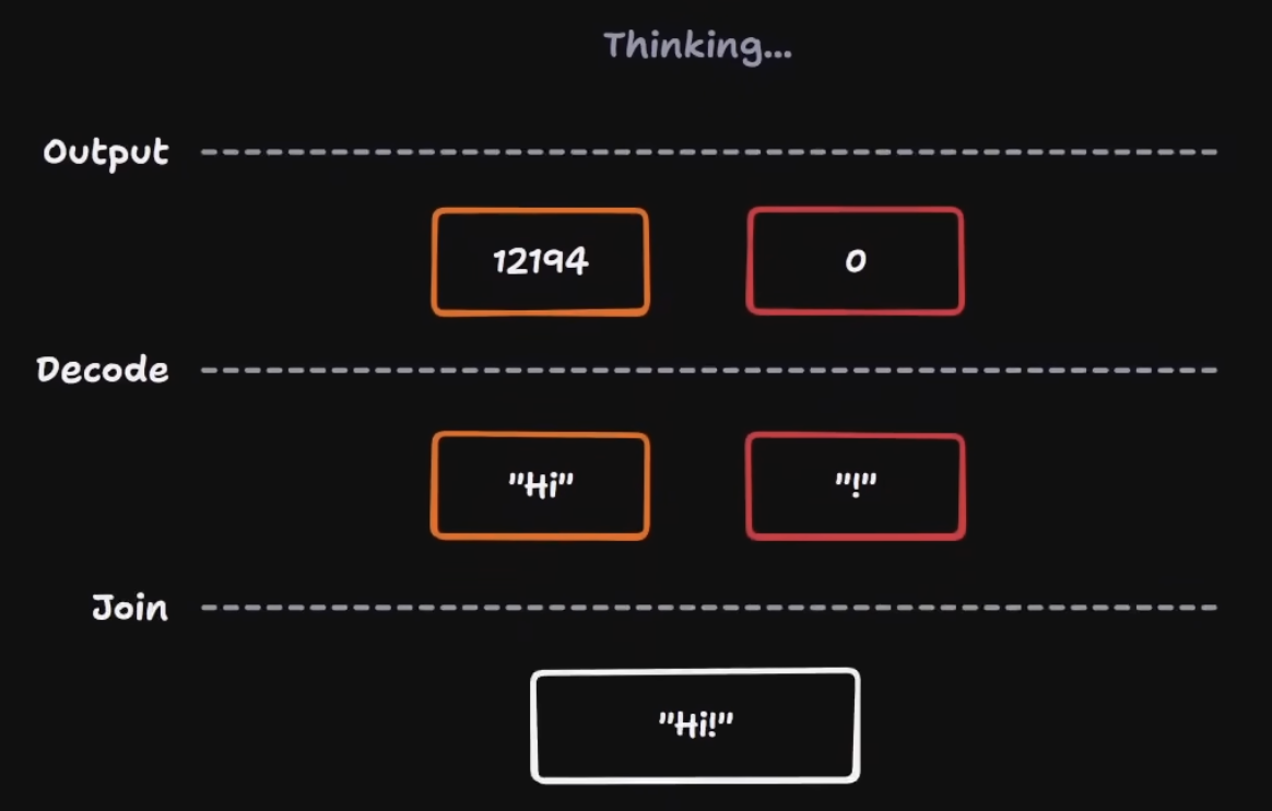 Tokens in, probabilities out